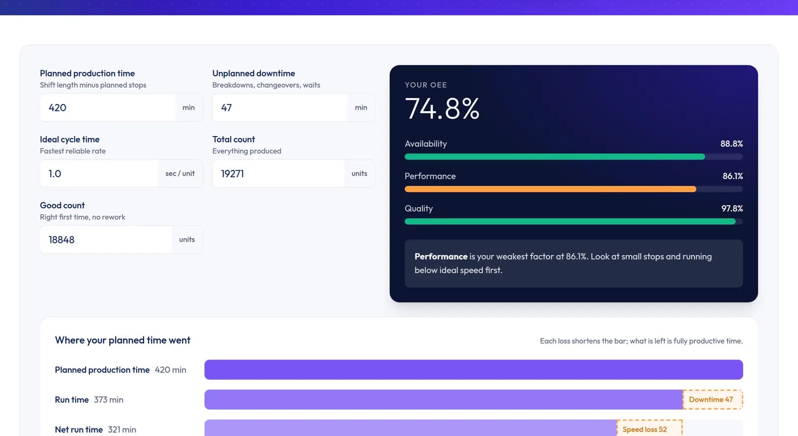 OEE calculator on lean-stack showing availability, performance and quality bars and a 74.8% result.