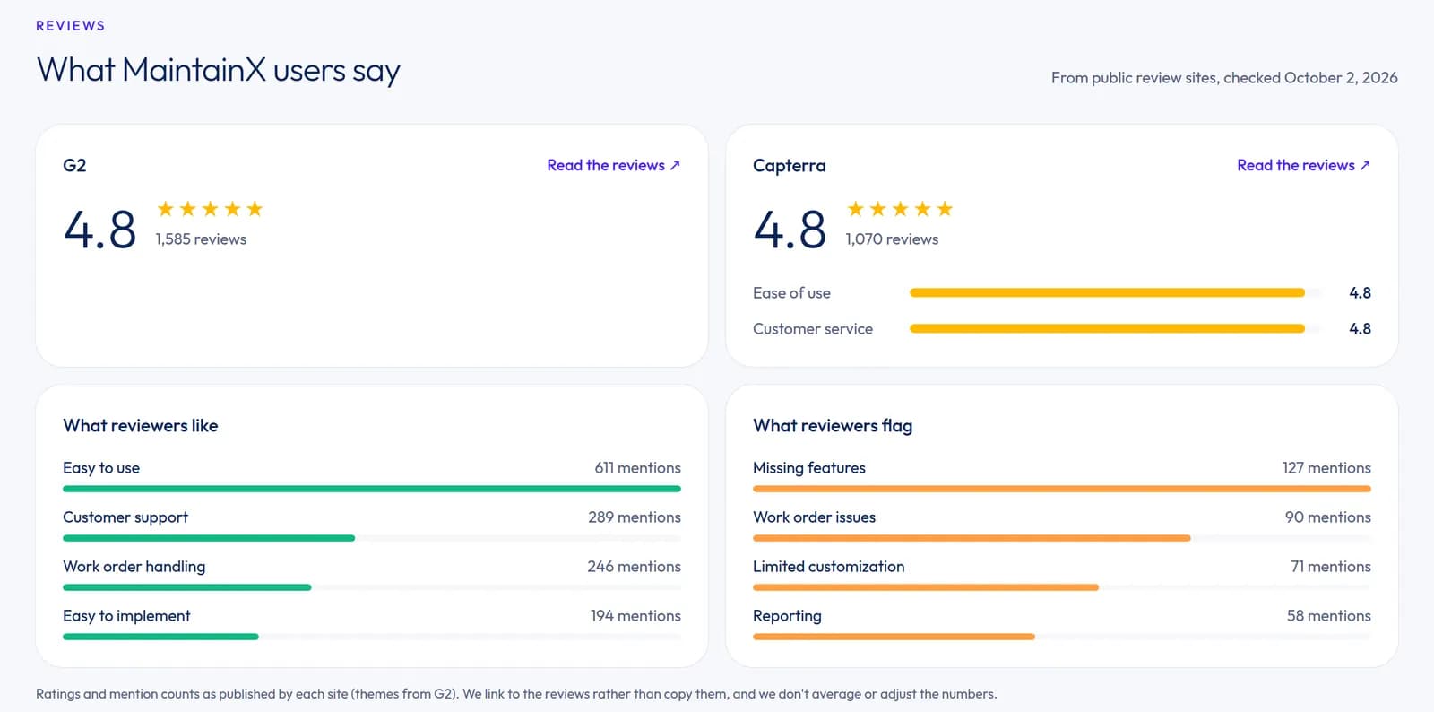 MaintainX reviews section on lean-stack: G2 and Capterra ratings with review counts, Capterra sub-ratings, and G2 theme mention counts, checked October 2, 2026.