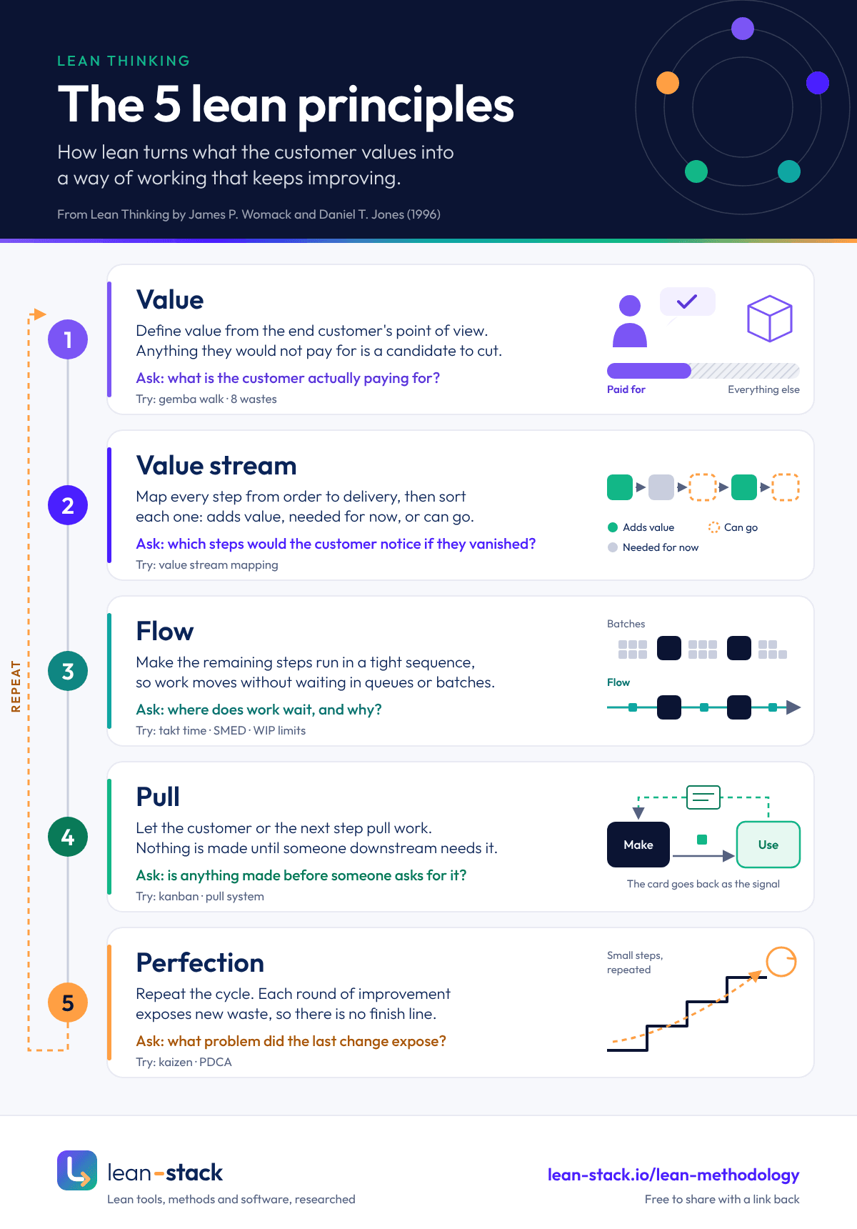The 5 lean principles: value, value stream, flow, pull and perfection, with a question to ask and a tool to try for each