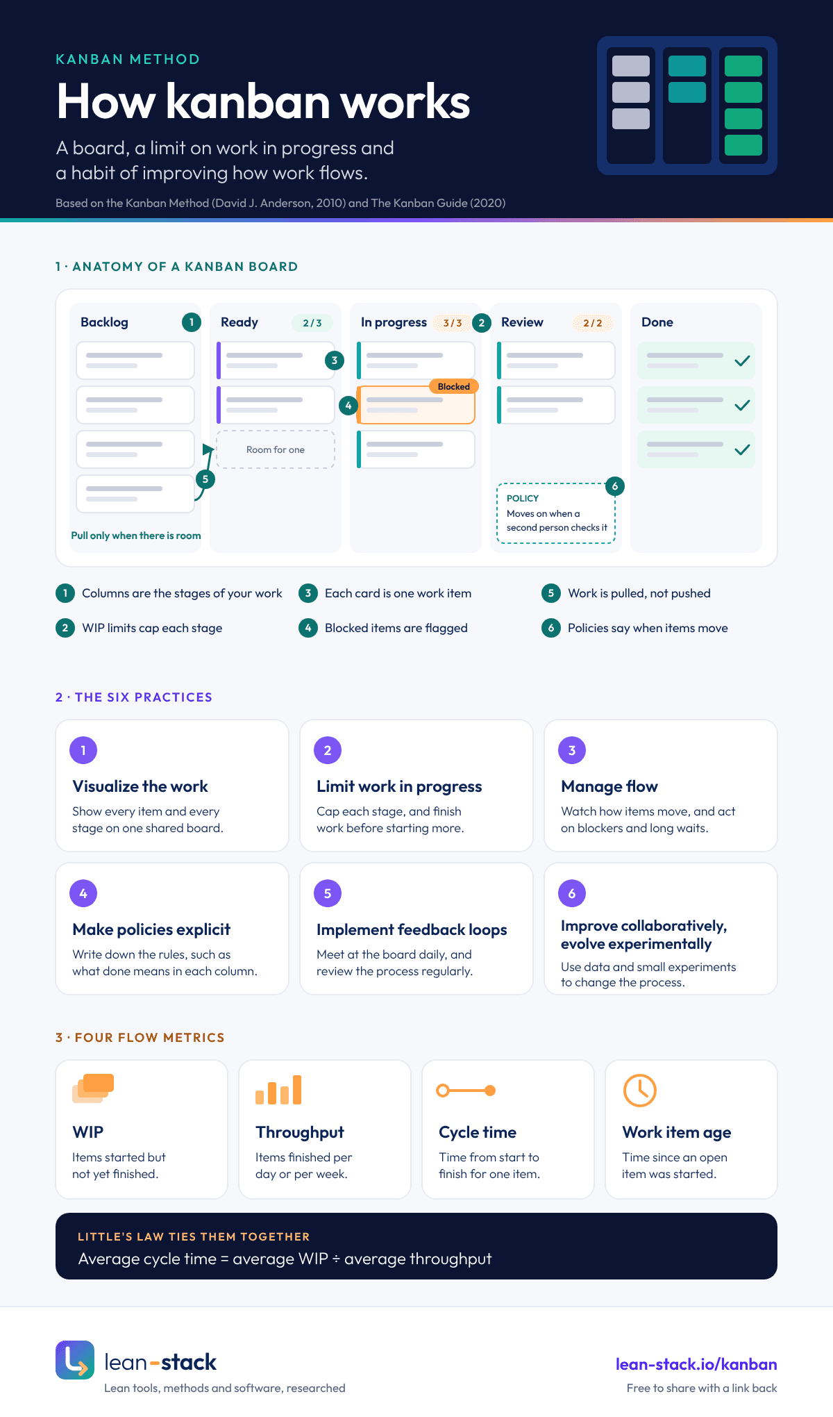 How kanban works: the parts of a kanban board, the six kanban practices and four flow metrics linked by Little's Law